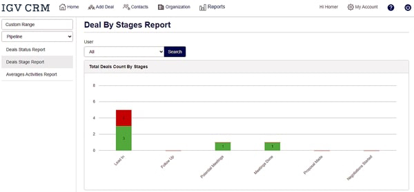 360 degree view of your sales activities