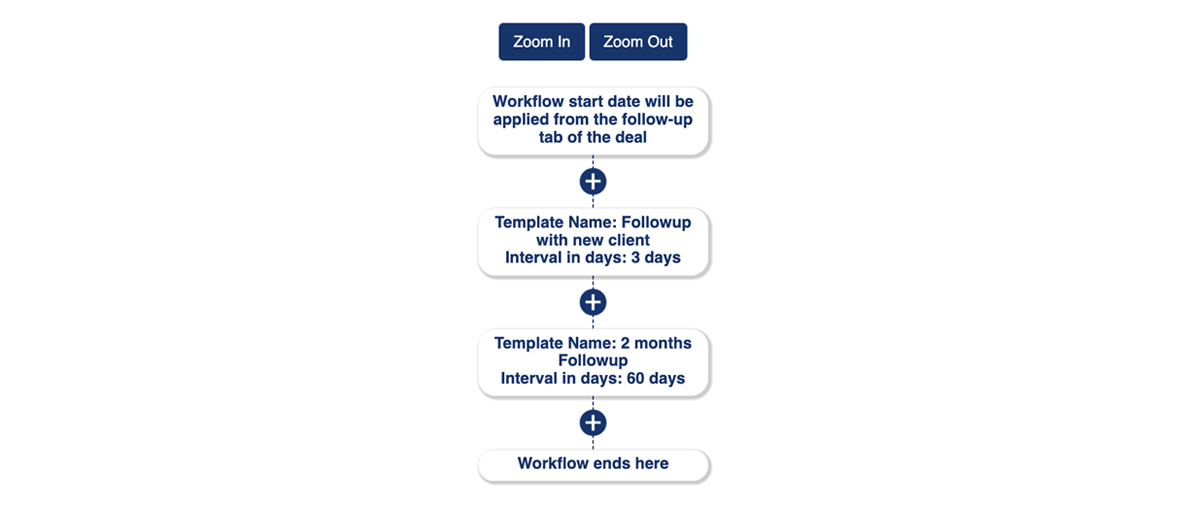 IGVCRM Email WorkFlow